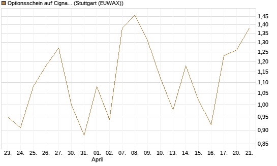 Optionsschein auf Cigna [Goldman Sachs Bank Europe SE] Chart