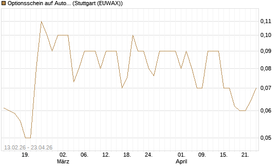 Optionsschein auf Automatic Data Processing [Goldman Sachs Bank Europe SE] Chart