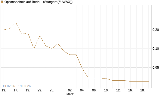 Optionsschein auf Redcare Pharmacy N.V.  [Goldman Sachs Bank Europe SE] Chart