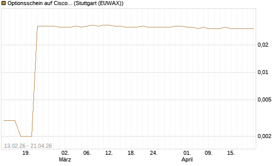 Optionsschein auf Cisco Systems [Goldman Sachs Bank Europe SE] Chart