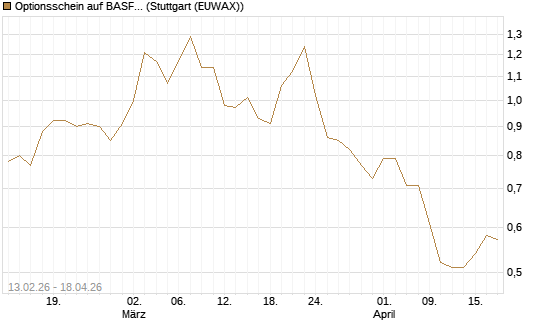 Optionsschein auf BASF [Goldman Sachs Bank Europe SE] Chart