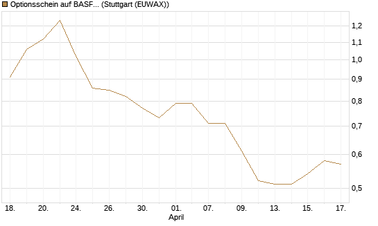 Optionsschein auf BASF [Goldman Sachs Bank Europe SE] Chart