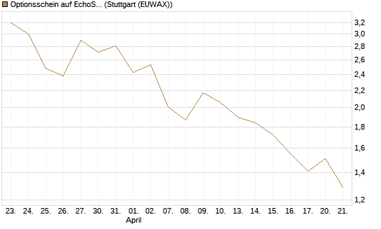 Optionsschein auf EchoStar [Goldman Sachs Bank Europe SE] Chart