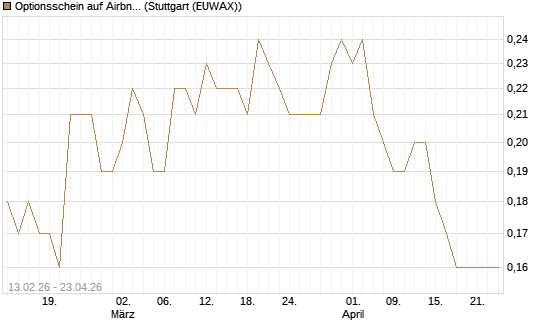 Optionsschein auf Airbnb [Goldman Sachs Bank Europe SE] Chart