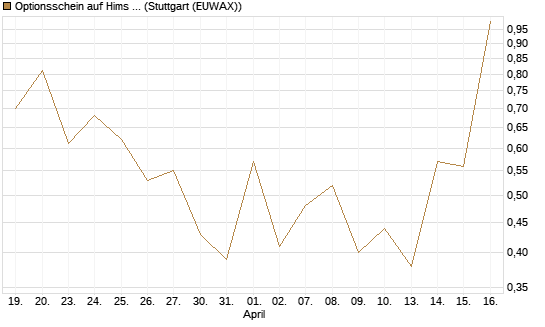 Optionsschein auf Hims & Hers Health A [Goldman Sachs Bank Europe SE] Chart