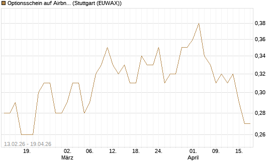 Optionsschein auf Airbnb [Goldman Sachs Bank Europe SE] Chart