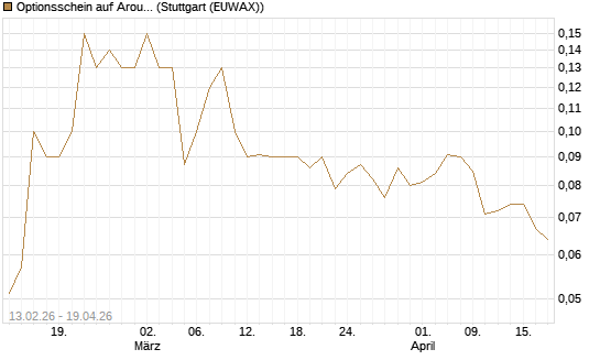 Optionsschein auf Aroundtown Property Holdings [Goldman Sachs Bank Europe SE] Chart