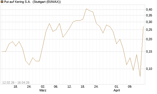Put auf Kering S.A. [J.P. Morgan Structured Products B.V.] Chart