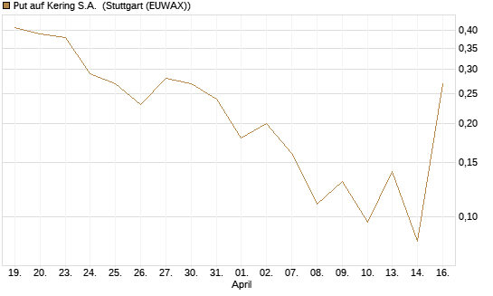 Put auf Kering S.A. [J.P. Morgan Structured Products B.V.] Chart