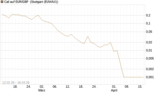 Call auf EUR/GBP [J.P. Morgan Structured Products B.V.] Chart