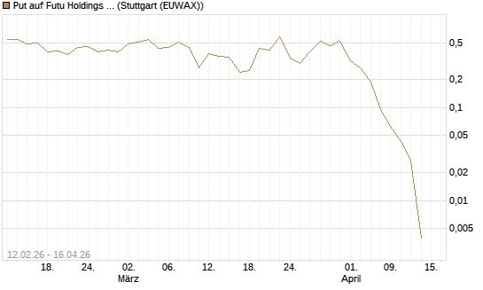 Put auf Futu Holdings ADR [J.P. Morgan Structured Products B.V.] Chart