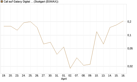 Call auf Galaxy Digital Inc [J.P. Morgan Structured Products B.V.] Chart