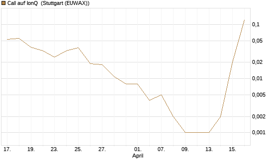 Call auf IonQ [J.P. Morgan Structured Products B.V.] Chart