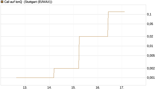 Call auf IonQ [J.P. Morgan Structured Products B.V.] Chart