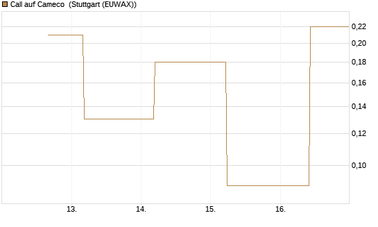 Call auf Cameco [J.P. Morgan Structured Products B.V.] Chart