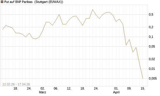 Put auf BNP Paribas [J.P. Morgan Structured Products B.V.] Chart