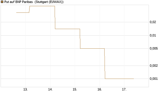 Put auf BNP Paribas [J.P. Morgan Structured Products B.V.] Chart