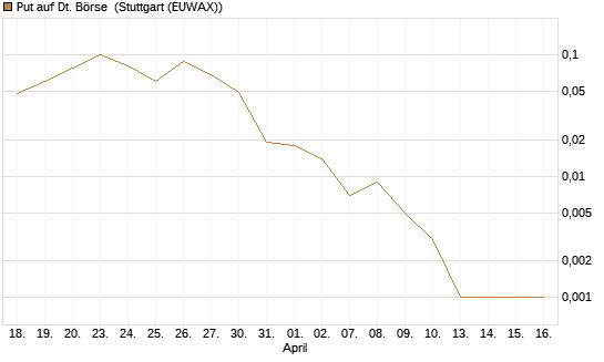 Put auf Dt. Börse [J.P. Morgan Structured Products B.V.] Chart