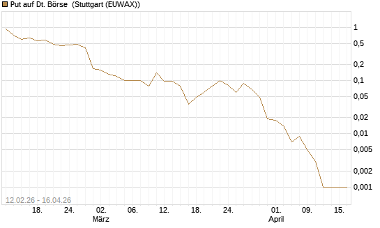 Put auf Dt. Börse [J.P. Morgan Structured Products B.V.] Chart