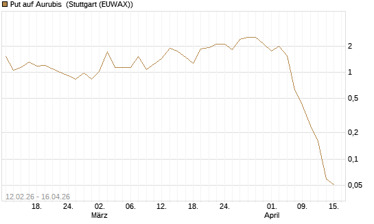 Put auf Aurubis [J.P. Morgan Structured Products B.V.] Chart