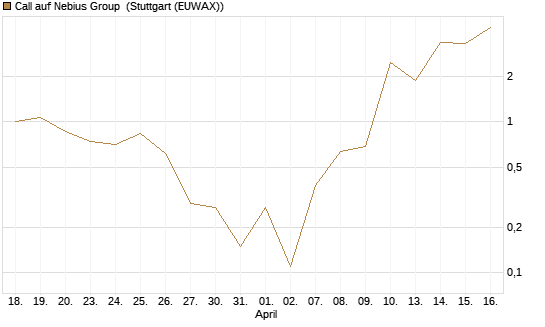 Call auf Nebius Group [J.P. Morgan Structured Products B.V.] Chart