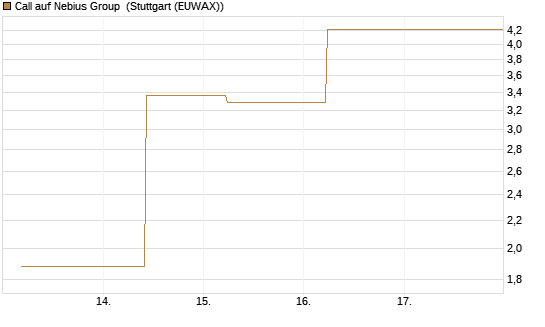 Call auf Nebius Group [J.P. Morgan Structured Products B.V.] Chart