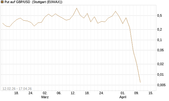 Put auf GBP/USD [J.P. Morgan Structured Products B.V.] Chart