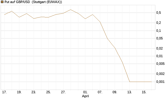Put auf GBP/USD [J.P. Morgan Structured Products B.V.] Chart