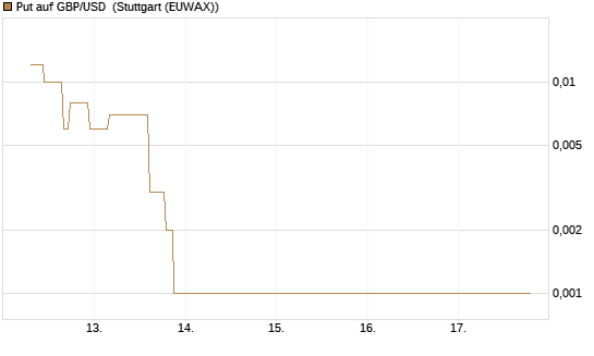 Put auf GBP/USD [J.P. Morgan Structured Products B.V.] Chart