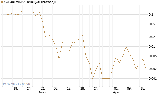 Call auf Allianz [J.P. Morgan Structured Products B.V.] Chart