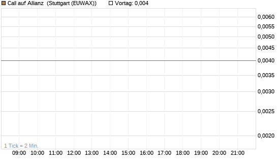 Call auf Allianz [J.P. Morgan Structured Products B.V.] Chart