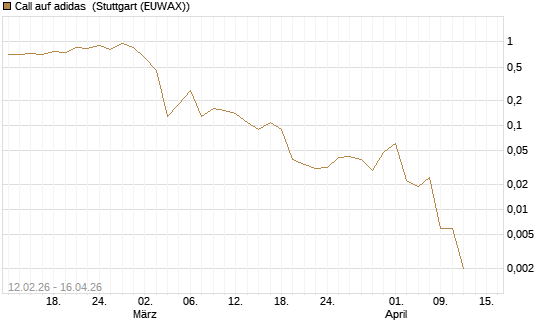 Call auf adidas [J.P. Morgan Structured Products B.V.] Chart