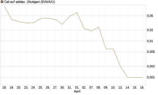 Call auf adidas [J.P. Morgan Structured Products B.V.] Chart