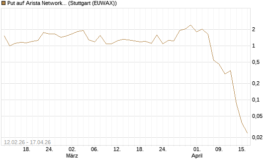 Put auf Arista Networks Inc [J.P. Morgan Structured Products B.V.] Chart