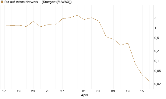 Put auf Arista Networks Inc [J.P. Morgan Structured Products B.V.] Chart