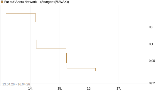 Put auf Arista Networks Inc [J.P. Morgan Structured Products B.V.] Chart