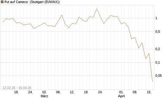 Put auf Cameco [J.P. Morgan Structured Products B.V.] Chart