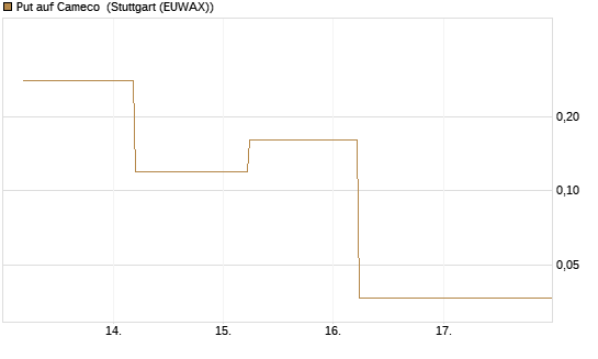 Put auf Cameco [J.P. Morgan Structured Products B.V.] Chart
