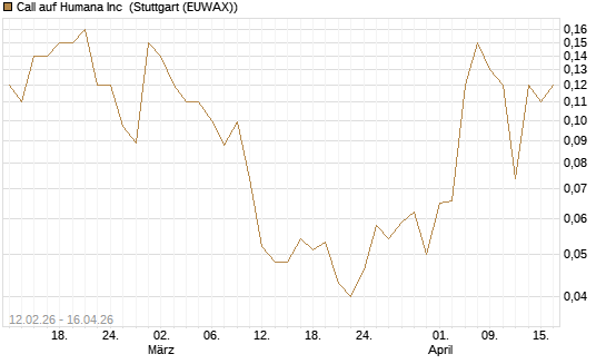 Call auf Humana Inc [J.P. Morgan Structured Products B.V.] Chart