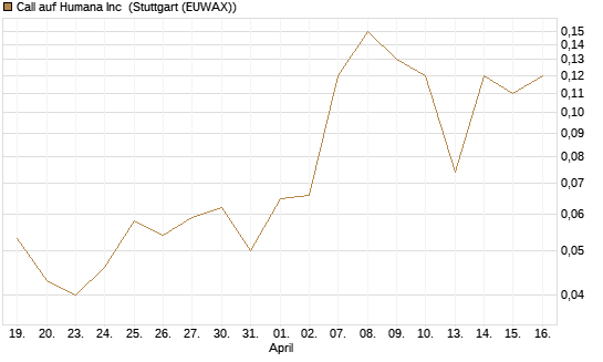 Call auf Humana Inc [J.P. Morgan Structured Products B.V.] Chart