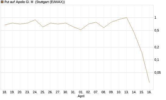 Put auf Apollo Gl. M [J.P. Morgan Structured Products B.V.] Chart
