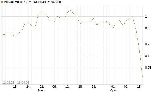 Put auf Apollo Gl. M [J.P. Morgan Structured Products B.V.] Chart