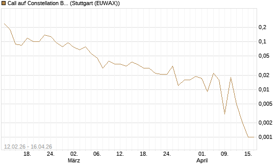 Call auf Constellation Brands A [J.P. Morgan Structured Products B.V.] Chart