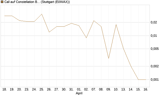 Call auf Constellation Brands A [J.P. Morgan Structured Products B.V.] Chart