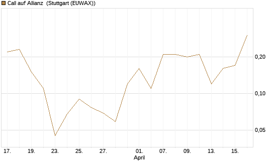 Call auf Allianz [J.P. Morgan Structured Products B.V.] Chart