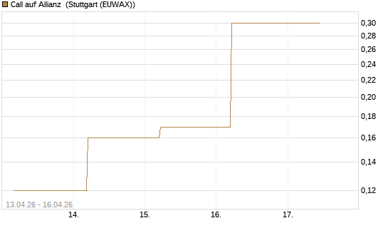 Call auf Allianz [J.P. Morgan Structured Products B.V.] Chart