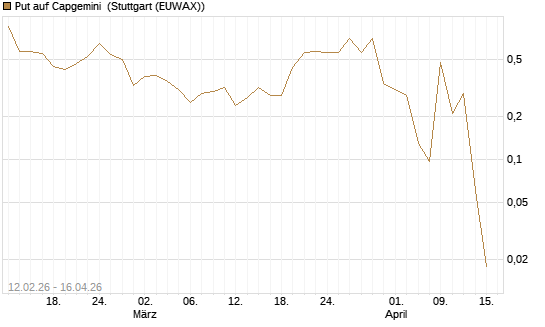 Put auf Capgemini [J.P. Morgan Structured Products B.V.] Chart