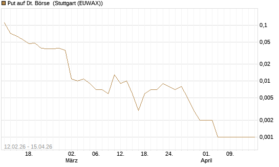 Put auf Dt. Börse [J.P. Morgan Structured Products B.V.] Chart