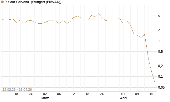 Put auf Carvana [J.P. Morgan Structured Products B.V.] Chart
