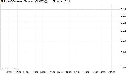 Put auf Carvana [J.P. Morgan Structured Products B.V.] Chart